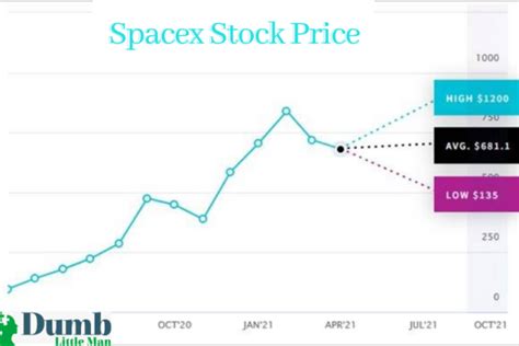 spacex stock price chart